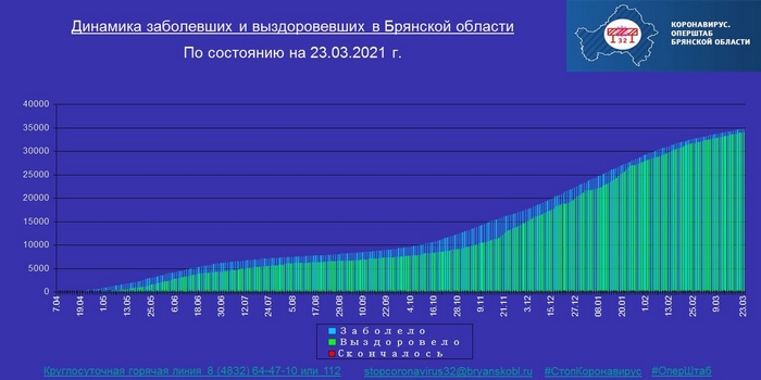 Коронавирус в Брянской области - ситуация на 23 марта 2021