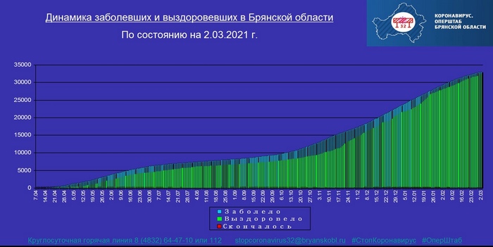 Коронавирус в Брянской области - ситуация на 2 марта 2021