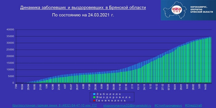 Коронавирус в Брянской области - ситуация на 24 марта 2021