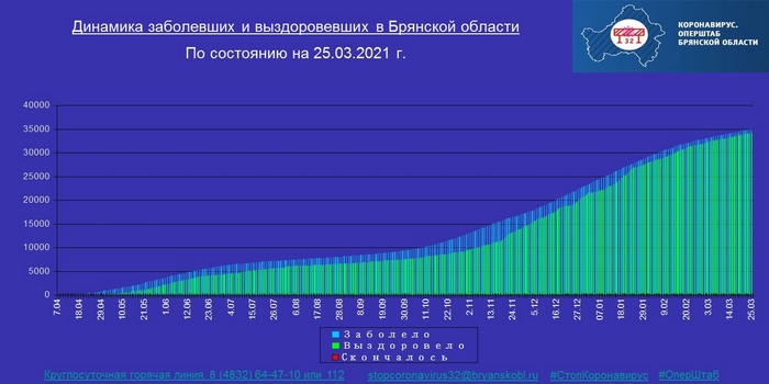 Коронавирус в Брянской области - ситуация на 25 марта 2021