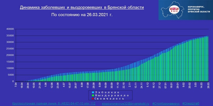 Коронавирус в Брянской области - ситуация на 26 марта 2021