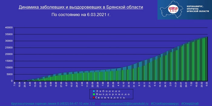 Коронавирус в Брянской области - ситуация на 6 марта 2021