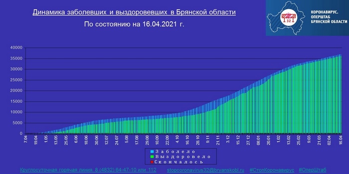 Коронавирус в Брянской области - ситуация на 16  апреля 2021