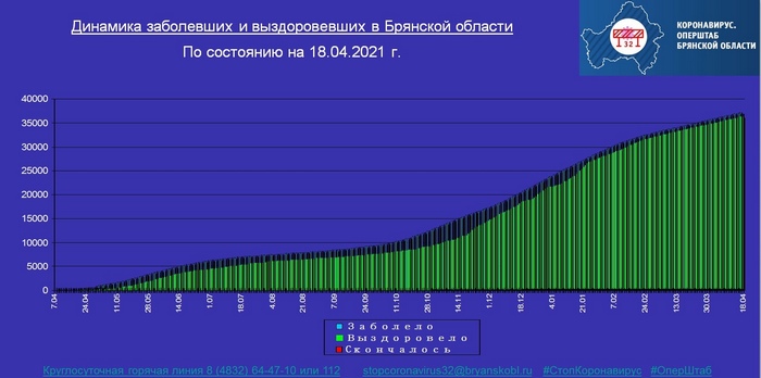 Коронавирус в Брянской области - ситуация на 18  апреля 2021