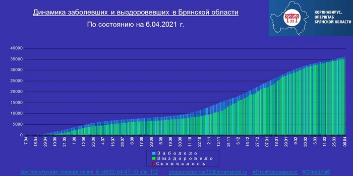 Коронавирус в Брянской области - ситуация на 6 апреля 2021