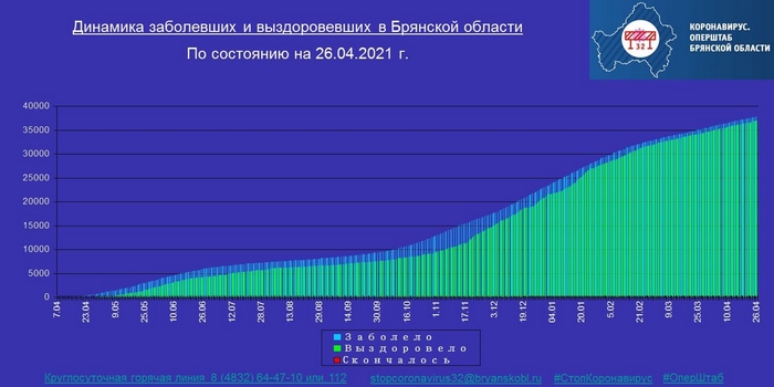 Коронавирус в Брянской области - ситуация на 26 апреля 2021