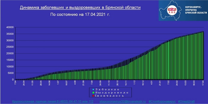 Коронавирус в Брянской области - ситуация на 17  апреля 2021