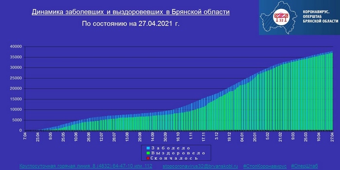 Коронавирус в Брянской области - ситуация на 27 апреля 2021