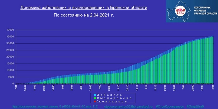 Коронавирус в Брянской области - ситуация на 2 апреля 2021