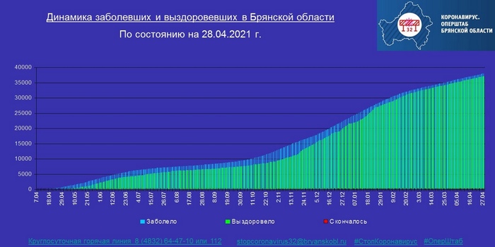 Коронавирус в Брянской области - ситуация на 28 апреля 2021