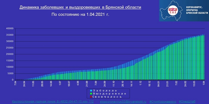 Коронавирус в Брянской области - ситуация на 1 апреля 2021