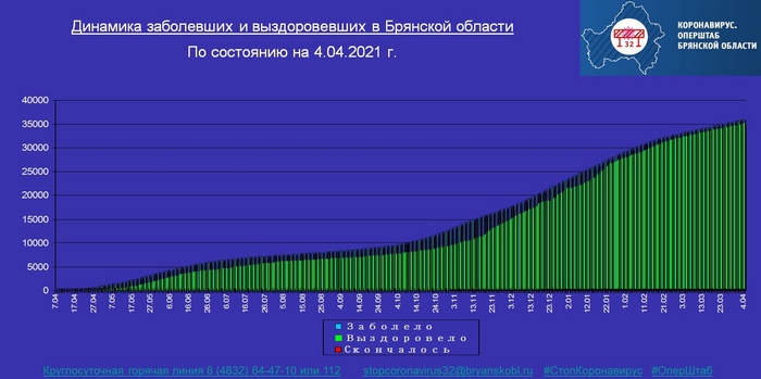 Коронавирус в Брянской области - ситуация на 4 апреля 2021
