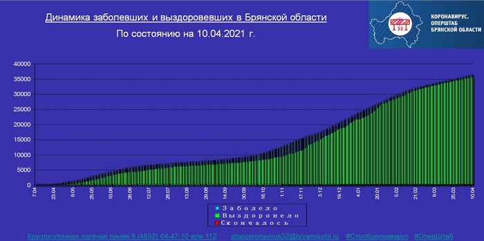 Коронавирус в Брянской области - ситуация на 10 апреля 2021
