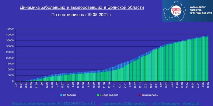 Коронавирус в Брянской области - ситуация на 19 мая 2021