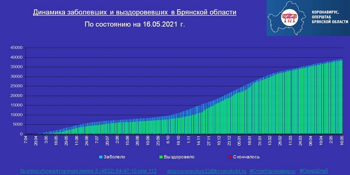 Коронавирус в Брянской области - ситуация на 16 мая 2021