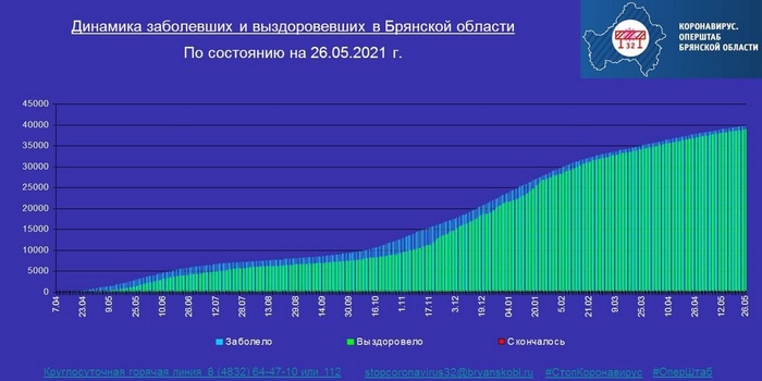 Коронавирус в Брянской области - ситуация на 27 мая 2021