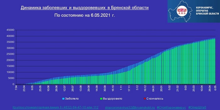 Коронавирус в Брянской области - ситуация на 6 мая 2021