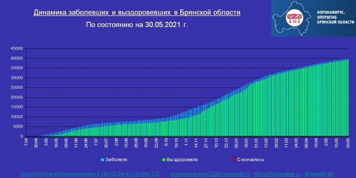 Коронавирус в Брянской области - ситуация на 31 мая 2021