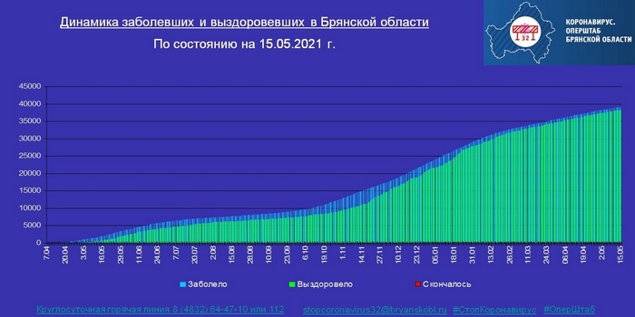 Коронавирус в Брянской области - ситуация на 15 мая 2021