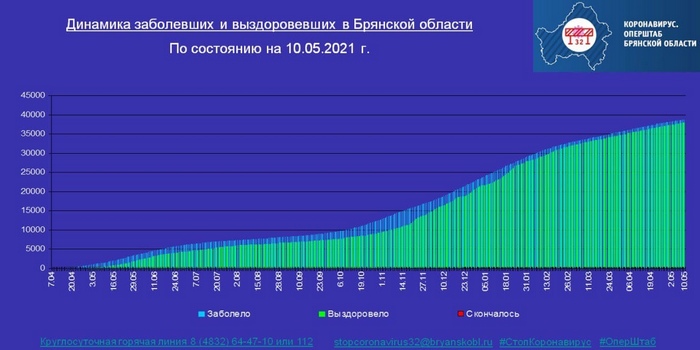 Коронавирус в Брянской области - ситуация на 10 мая 2021