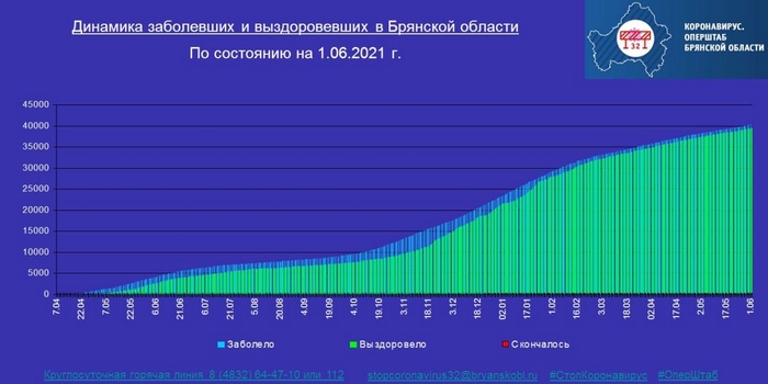 Коронавирус в Брянской области - ситуация на 1 июня 2021
