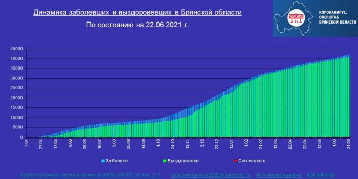 Коронавирус в Брянской области - ситуация на 22 июня 2021