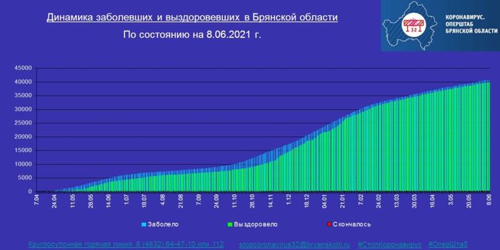 Коронавирус в Брянской области - ситуация на 8 июня 2021