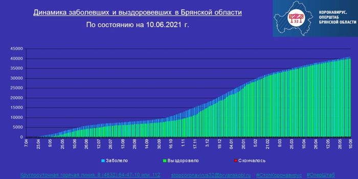 Коронавирус в Брянской области - ситуация на 10 июня 2021