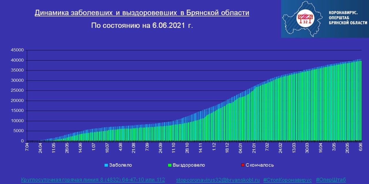 Коронавирус в Брянской области - ситуация на 7 июня 2021