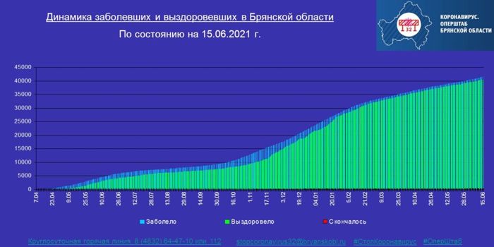 Коронавирус в Брянской области - ситуация на 15 июня 2021