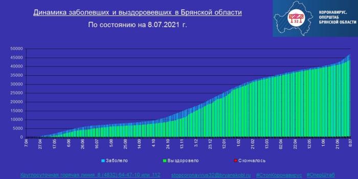 Коронавирус в Брянской области - ситуация на 8 июля 2021