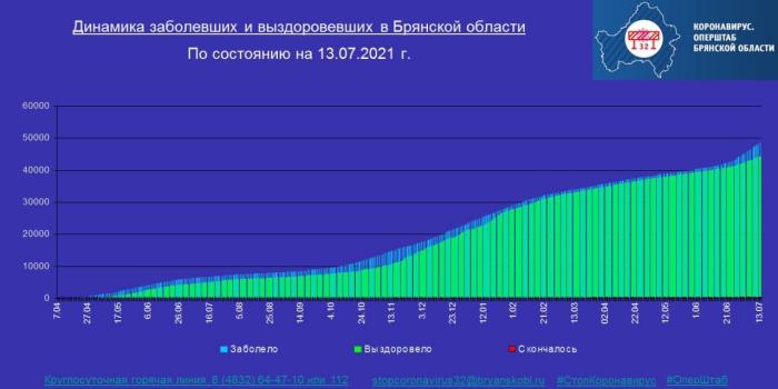 Коронавирус в Брянской области - ситуация на 13 июля 2021
