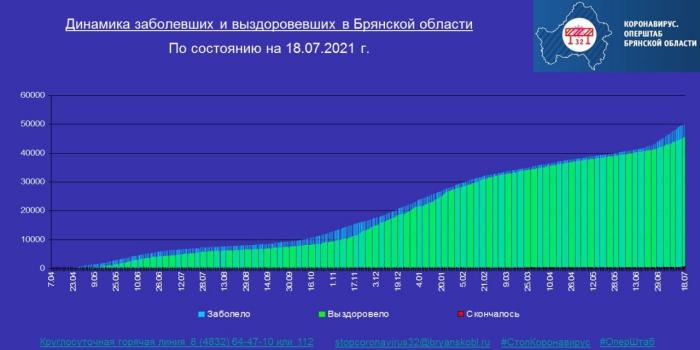 Коронавирус в Брянской области - ситуация на 18 июля 2021