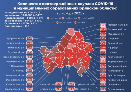 Коронавирус в Брянской области - ситуация на 29 ноября 2021