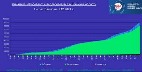 Коронавирус в Брянской области - ситуация на 2 декабря 2021