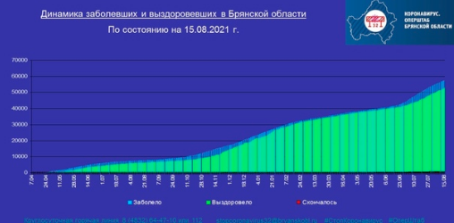 Коронавирус в Брянской области - ситуация на 15 августа 2021