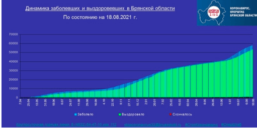Коронавирус в Брянской области - ситуация на 18 августа 2021