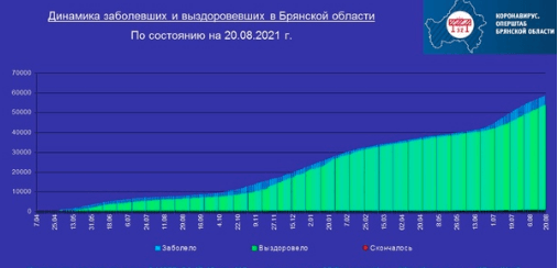 Коронавирус в Брянской области - ситуация на 20 августа 2021