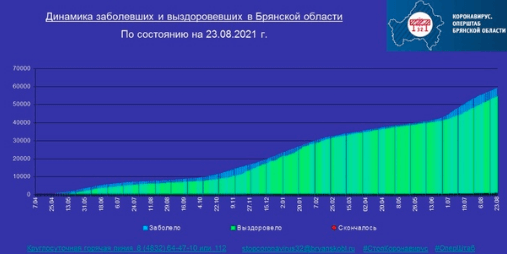 Коронавирус в Брянской области - ситуация на 23 августа 2021