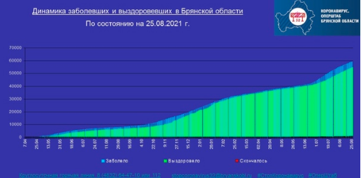 Коронавирус в Брянской области - ситуация на 26 августа 2021