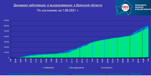 Коронавирус в Брянской области - ситуация на 2 сентября 2021