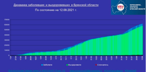 Коронавирус в Брянской области - ситуация на 13 сентября 2021