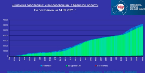 Коронавирус в Брянской области - ситуация на 15 сентября 2021