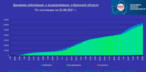 Коронавирус в Брянской области - ситуация на 25 сентября 2021