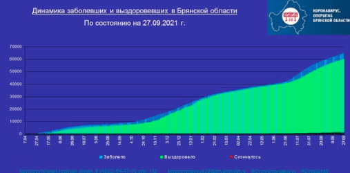 Коронавирус в Брянской области - ситуация на 27 сентября 2021