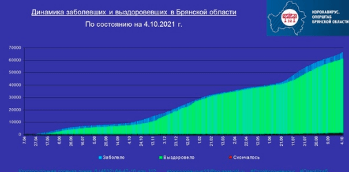 Коронавирус в Брянской области - ситуация на 4 октября 2021