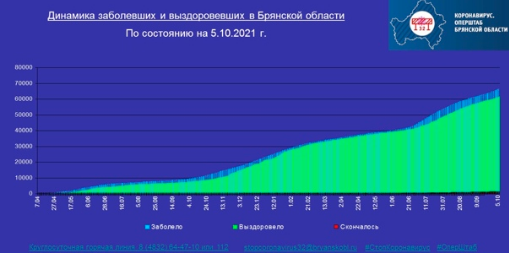 Коронавирус в Брянской области - ситуация на 5 октября 2021