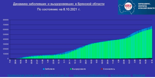Коронавирус в Брянской области - ситуация на 8 октября 2021
