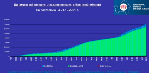 Коронавирус в Брянской области - ситуация на 21 октября 2021