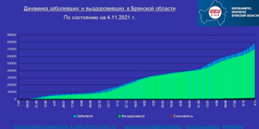 Коронавирус в Брянской области - ситуация на 4 ноября 2021